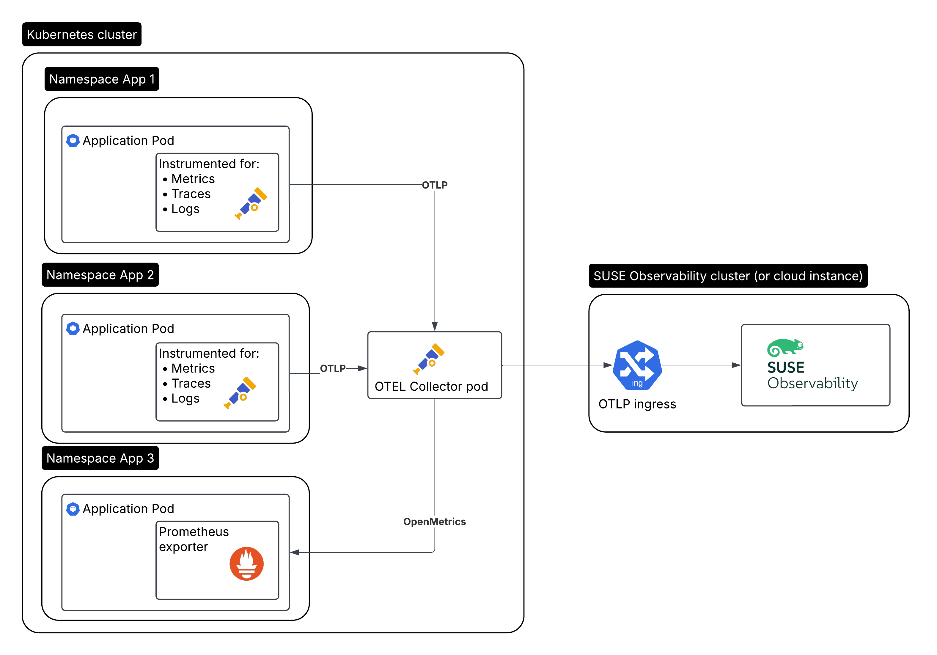 Instrumentación de contenedores con Open Telemetry a través del recolector que se ejecuta como despliegue de Kubernetes